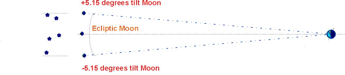 Drawing of the Lunar Zodiac.